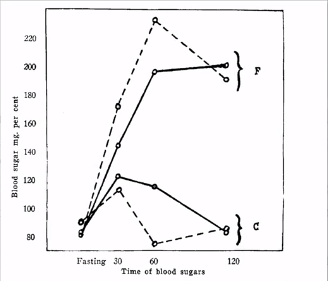 How Animal Fat Can Cause Type 2 Diabetes 1934 Graph
